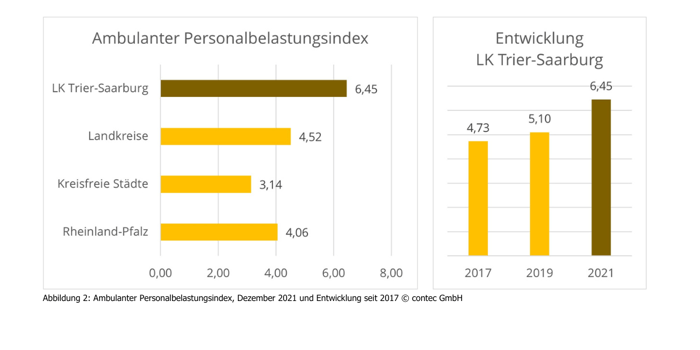 Grafische Darstellung Ambulanter Personalbelastungsindex