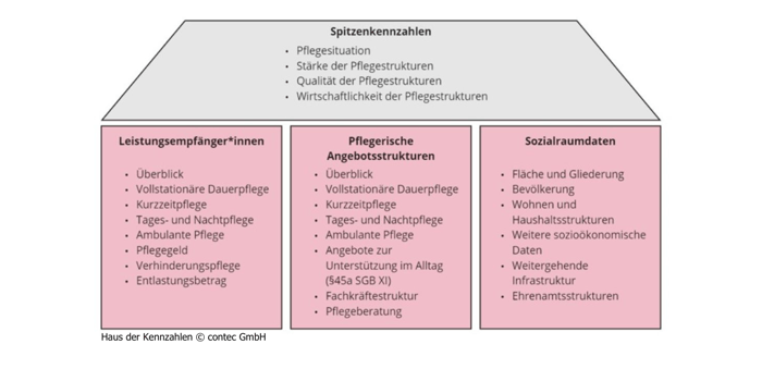Haus der Kennzahlen für die Pflegestrukturplanung:copyright contec GmbH