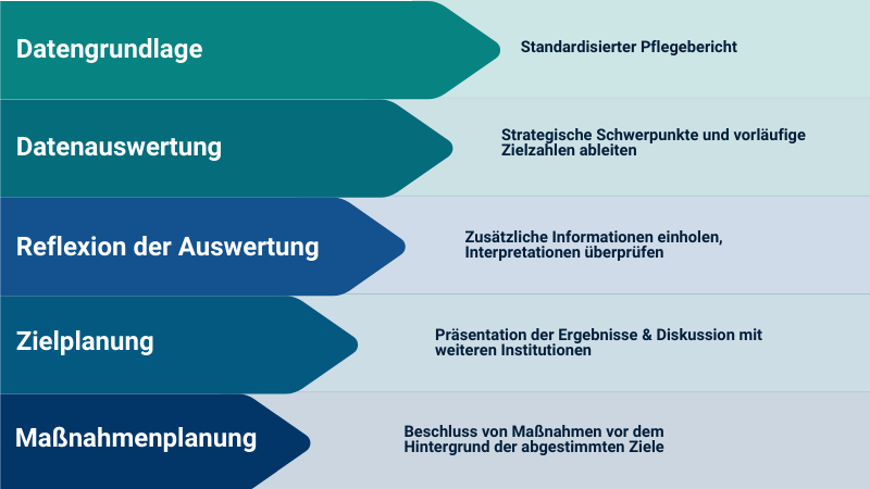Partizipative Pflegestrukturplanung: 5 Schritte einer partizipativen Pflegestrukturplanung