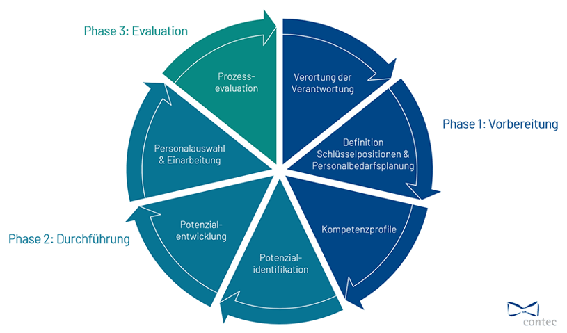 Talentmanagement Phasen