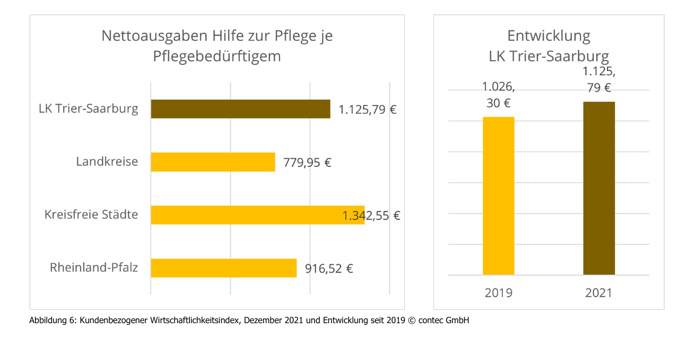 Grafische Darstellung Kundenbezogener Wirtschaftslichkeitsindex