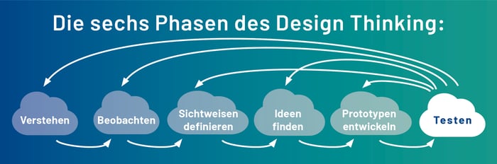 Die sechs Phasen des Design Thinking